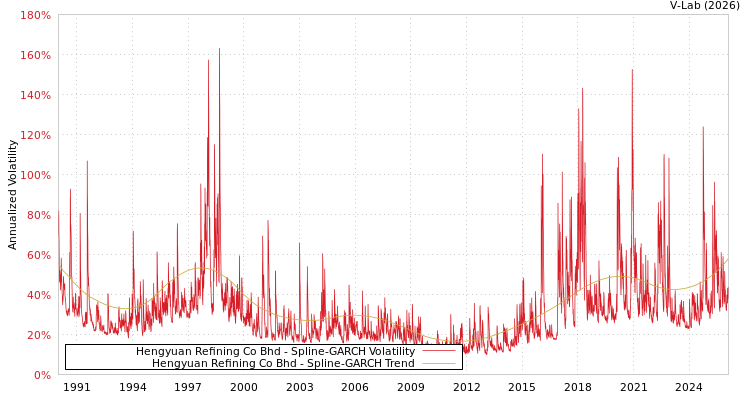 graph of Hengyuan Refining Co Bhd SGARCH