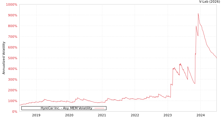 graph of HyreCar Inc. AMEM