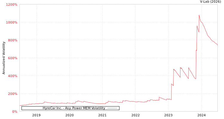 graph of HyreCar Inc. APMEM