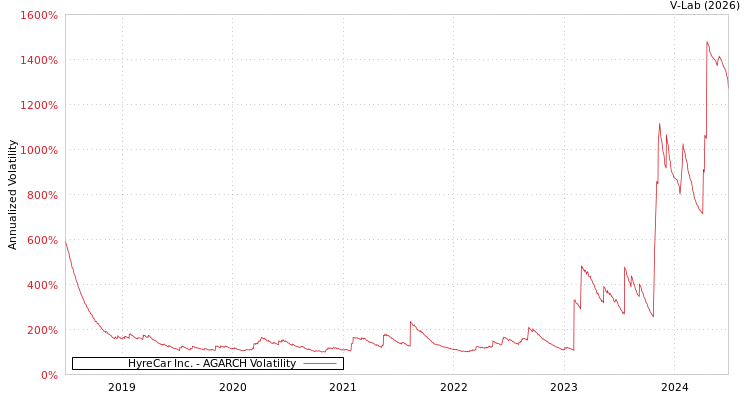graph of HyreCar Inc. AGARCH
