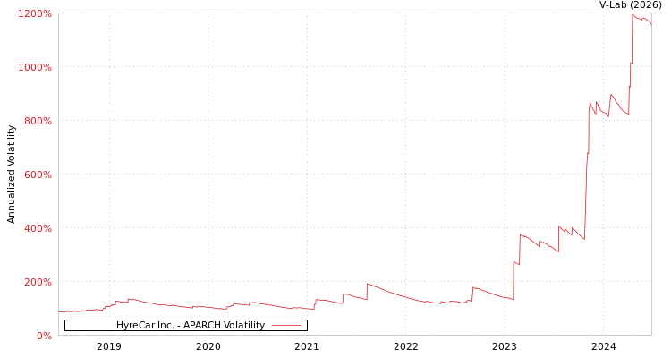 graph of HyreCar Inc. APARCH