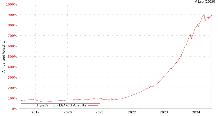 graph of HyreCar Inc. EGARCH