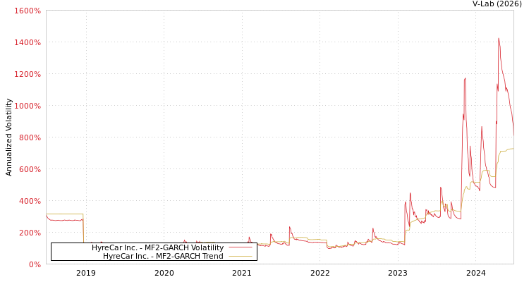 graph of HyreCar Inc. MF2-GARCH