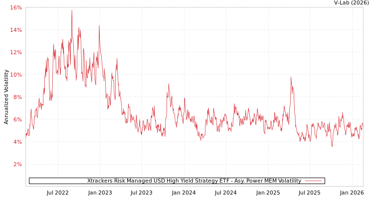 graph of Xtrackers Risk Managed USD High Yield Strategy ETF APMEM