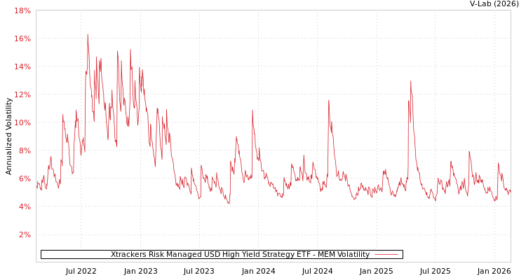 graph of Xtrackers Risk Managed USD High Yield Strategy ETF MEM