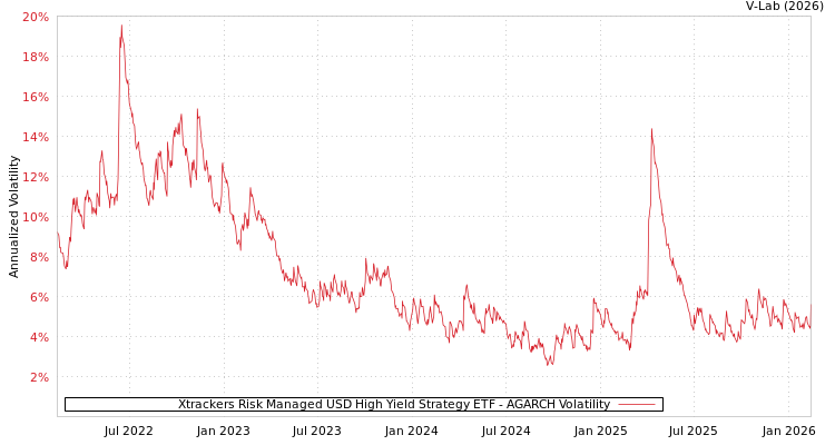 graph of Xtrackers Risk Managed USD High Yield Strategy ETF AGARCH