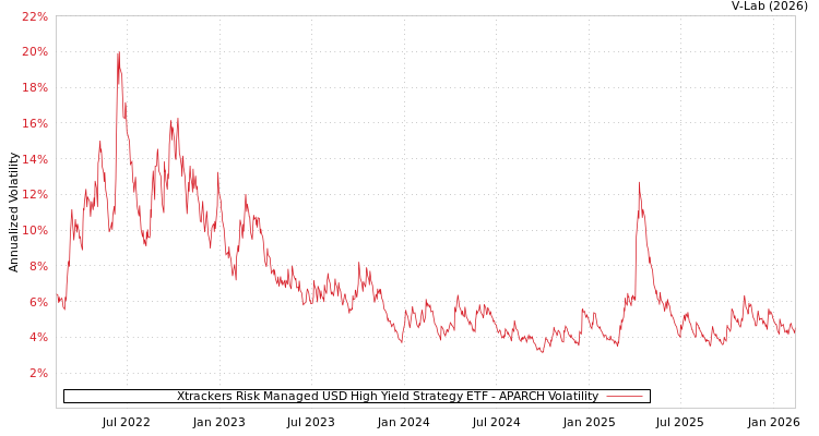 graph of Xtrackers Risk Managed USD High Yield Strategy ETF APARCH