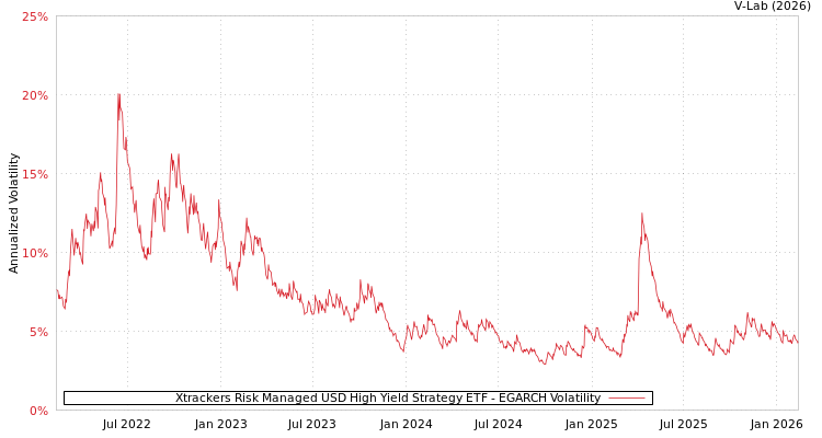 graph of Xtrackers Risk Managed USD High Yield Strategy ETF EGARCH