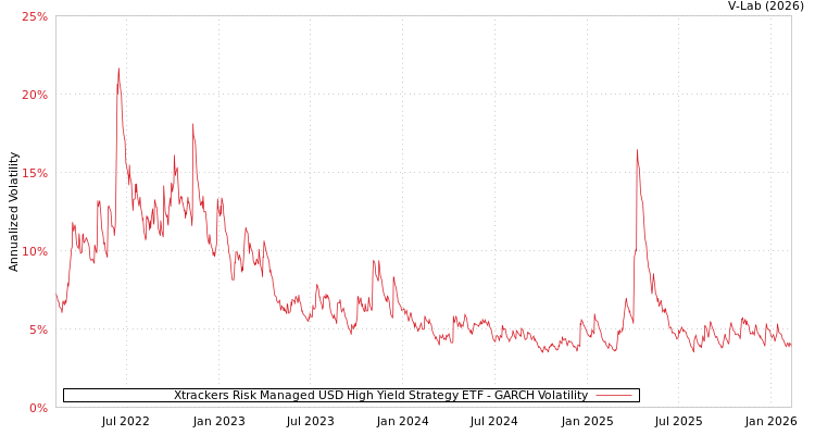 graph of Xtrackers Risk Managed USD High Yield Strategy ETF GARCH