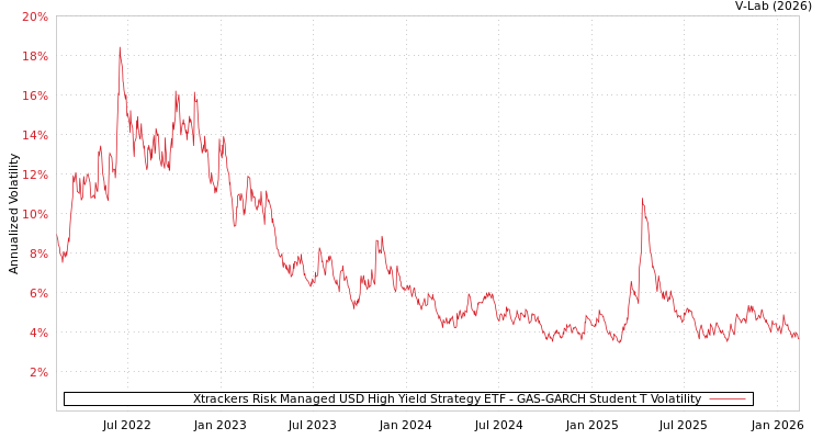graph of Xtrackers Risk Managed USD High Yield Strategy ETF GAS-GARCH-T