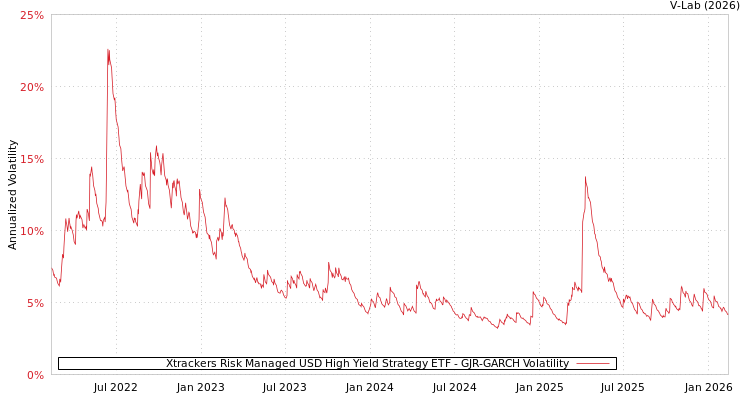 graph of Xtrackers Risk Managed USD High Yield Strategy ETF GJR-GARCH