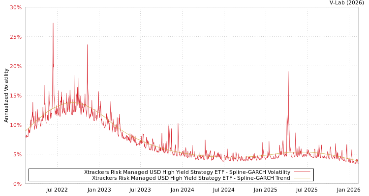 graph of Xtrackers Risk Managed USD High Yield Strategy ETF SGARCH