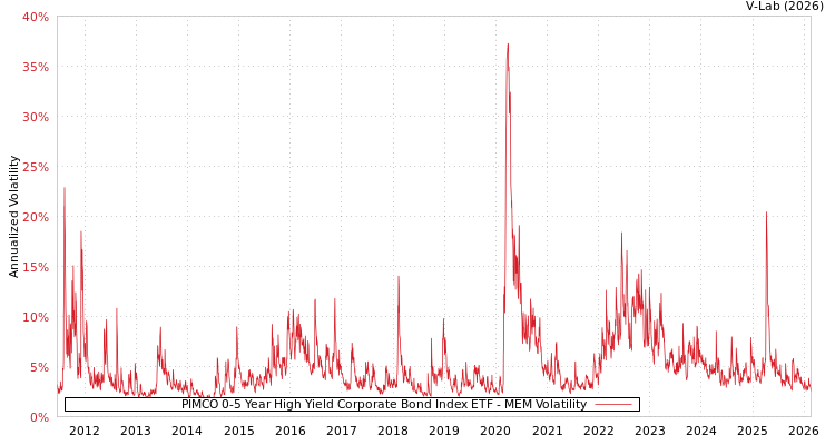 graph of PIMCO 0-5 Year High Yield Corporate Bond Index ETF MEM