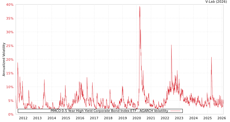 graph of PIMCO 0-5 Year High Yield Corporate Bond Index ETF AGARCH