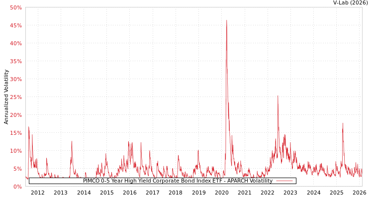 graph of PIMCO 0-5 Year High Yield Corporate Bond Index ETF APARCH