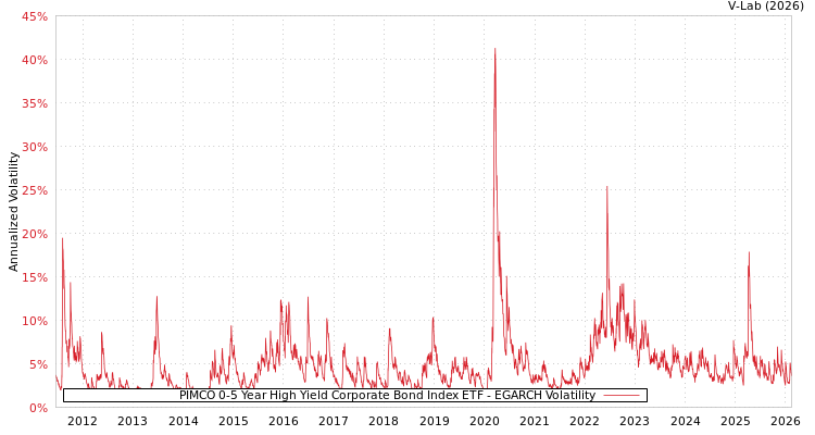 graph of PIMCO 0-5 Year High Yield Corporate Bond Index ETF EGARCH