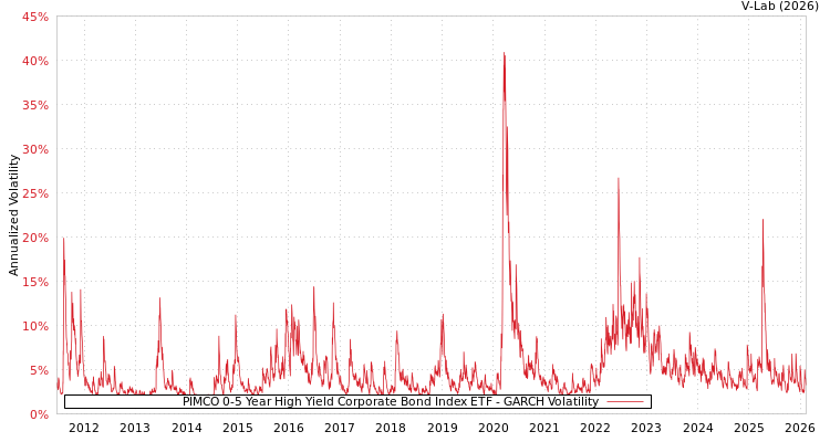 graph of PIMCO 0-5 Year High Yield Corporate Bond Index ETF GARCH