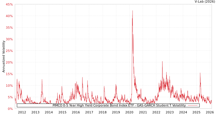 graph of PIMCO 0-5 Year High Yield Corporate Bond Index ETF GAS-GARCH-T