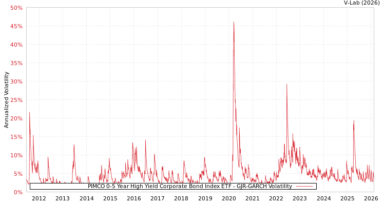 graph of PIMCO 0-5 Year High Yield Corporate Bond Index ETF GJR-GARCH