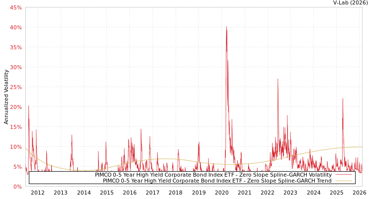 graph of PIMCO 0-5 Year High Yield Corporate Bond Index ETF S0GARCH