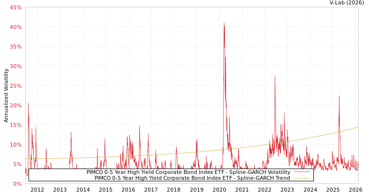 graph of PIMCO 0-5 Year High Yield Corporate Bond Index ETF SGARCH