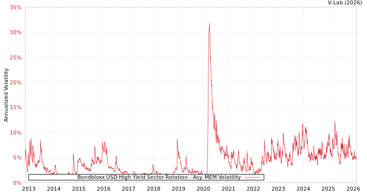 graph of Bondbloxx USD High Yield Sector Rotation AMEM