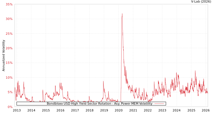 graph of Bondbloxx USD High Yield Sector Rotation APMEM