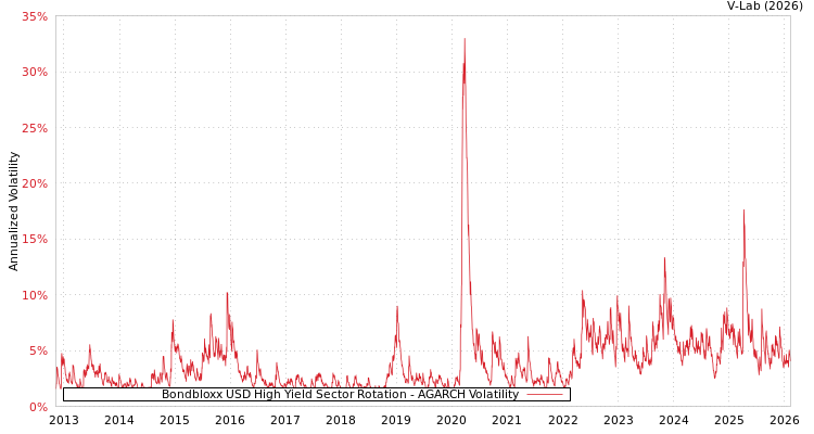 graph of Bondbloxx USD High Yield Sector Rotation AGARCH