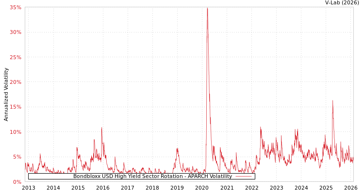 graph of Bondbloxx USD High Yield Sector Rotation APARCH