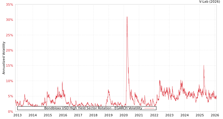 graph of Bondbloxx USD High Yield Sector Rotation EGARCH