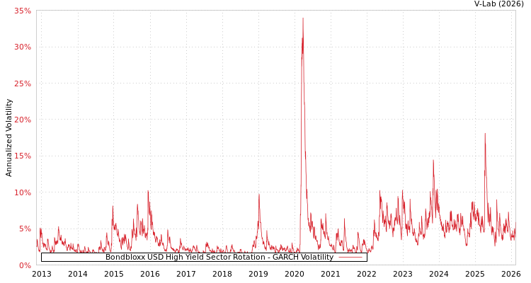 graph of Bondbloxx USD High Yield Sector Rotation GARCH