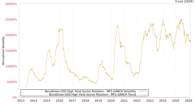 graph of Bondbloxx USD High Yield Sector Rotation MF2-GARCH