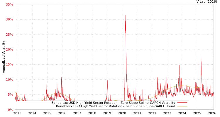 graph of Bondbloxx USD High Yield Sector Rotation S0GARCH