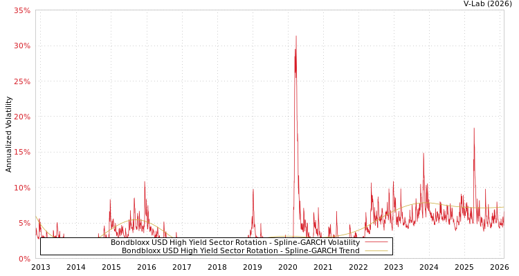 graph of Bondbloxx USD High Yield Sector Rotation SGARCH