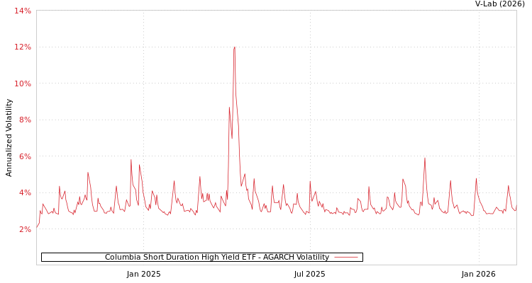graph of Columbia Short Duration High Yield ETF AGARCH