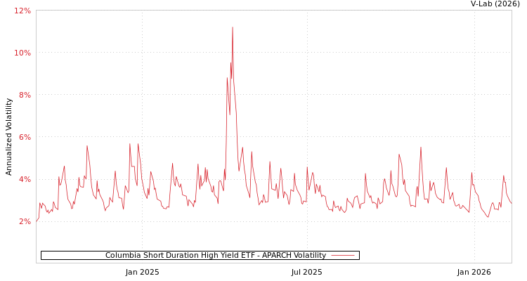 graph of Columbia Short Duration High Yield ETF APARCH