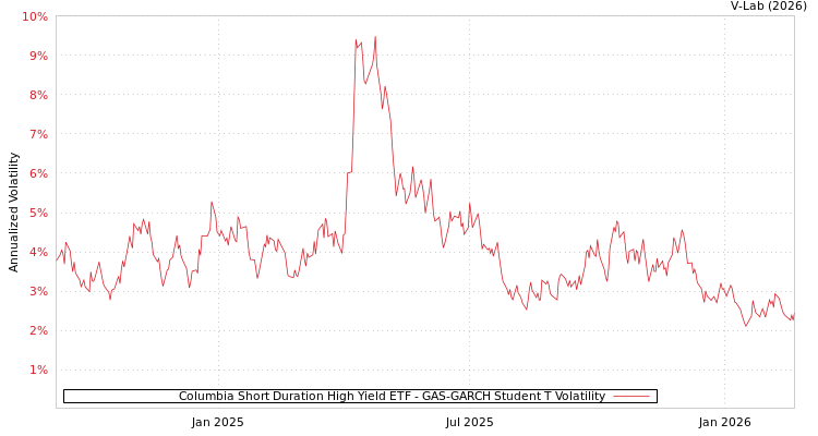graph of Columbia Short Duration High Yield ETF GAS-GARCH-T