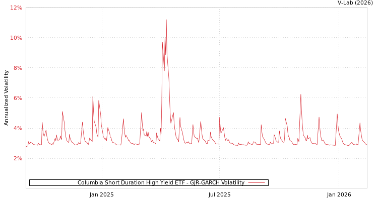 graph of Columbia Short Duration High Yield ETF GJR-GARCH
