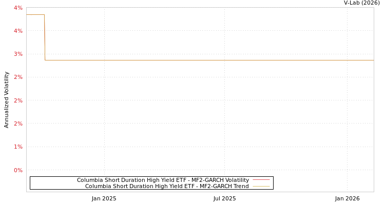 graph of Columbia Short Duration High Yield ETF MF2-GARCH