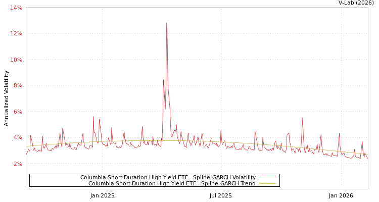 graph of Columbia Short Duration High Yield ETF SGARCH