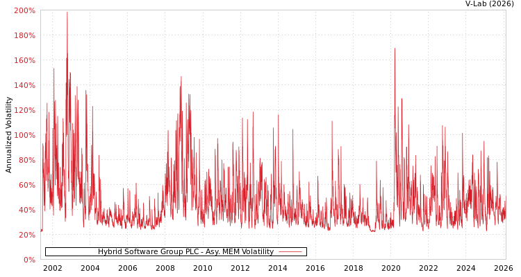 graph of Hybrid Software Group PLC AMEM
