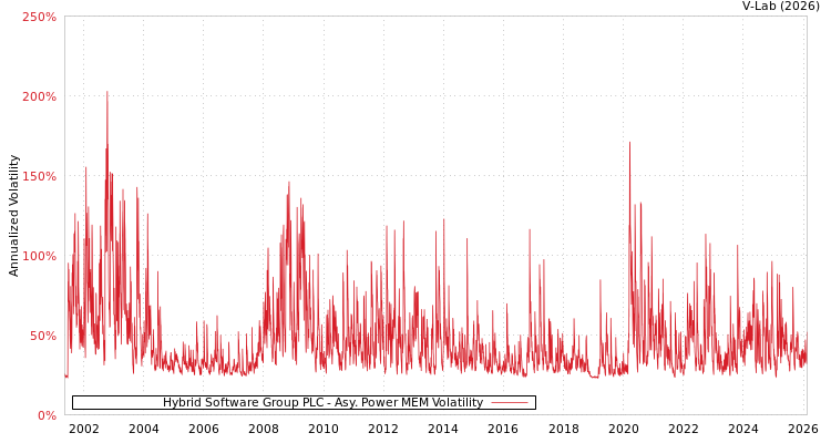 graph of Hybrid Software Group PLC APMEM