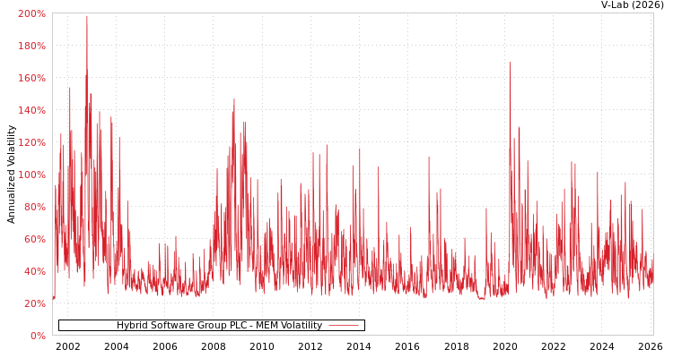 graph of Hybrid Software Group PLC MEM