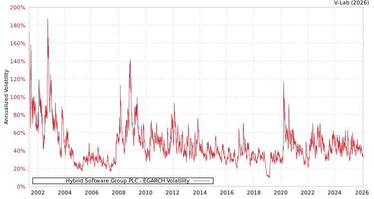 graph of Hybrid Software Group PLC EGARCH