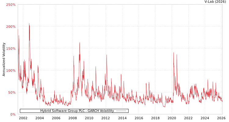 graph of Hybrid Software Group PLC GARCH