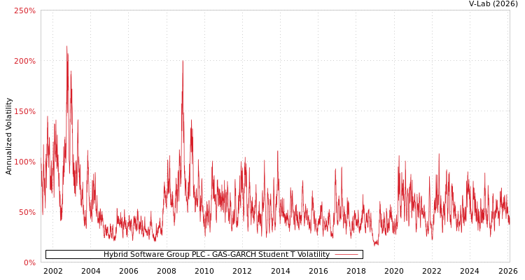 graph of Hybrid Software Group PLC GAS-GARCH-T