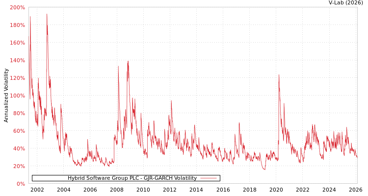 graph of Hybrid Software Group PLC GJR-GARCH