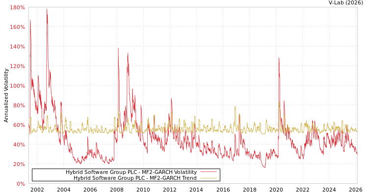 graph of Hybrid Software Group PLC MF2-GARCH