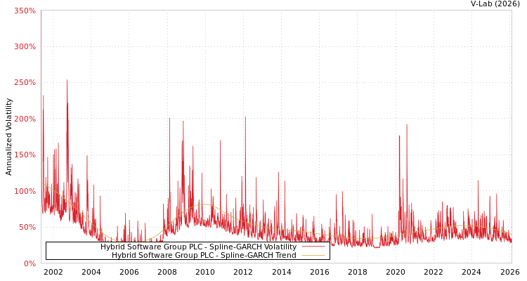 graph of Hybrid Software Group PLC SGARCH