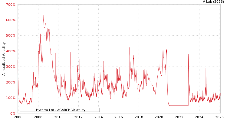 graph of Hyterra Ltd AGARCH